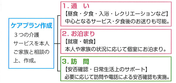 小規模多機能型居宅介護フロー